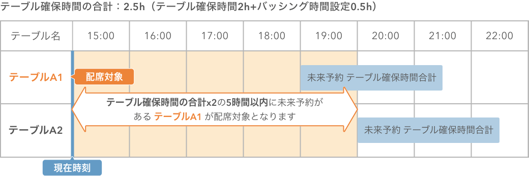 レストランボード セルフチェックイン テーブル確保時間の合計：2.5h（テーブル確保時間2h+バッシング時間設定0.5h）