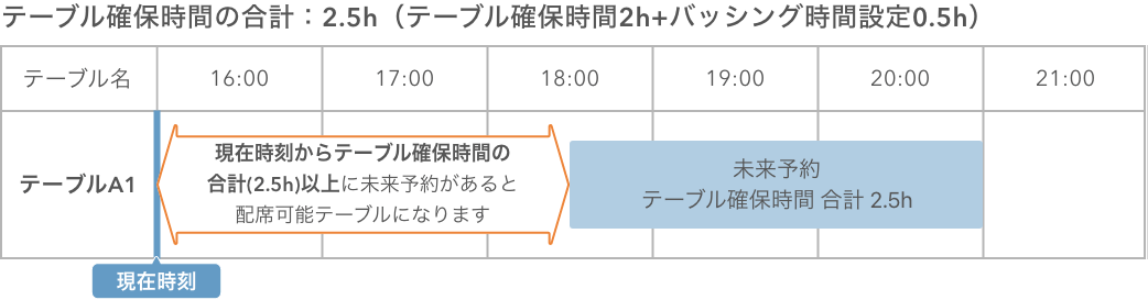セルフチェックイン テーブルの確保時間とバッシング設定を考慮した配席イメージ