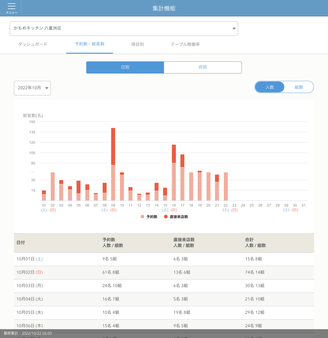 レストランボード 集計機能 予約数・総客数（日別）