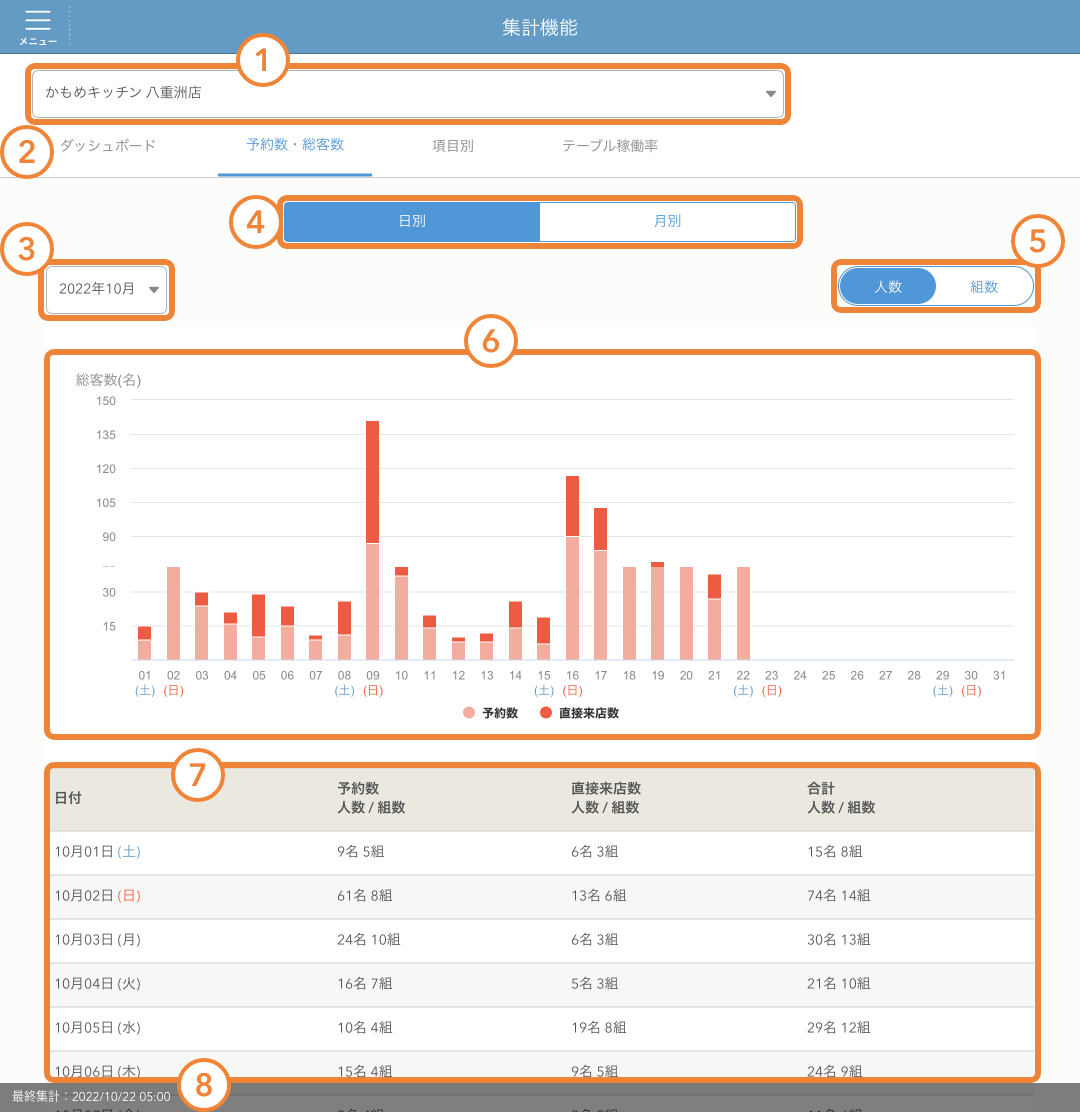 レストランボード 集計分析　予約数・総客数　日別 集計機能