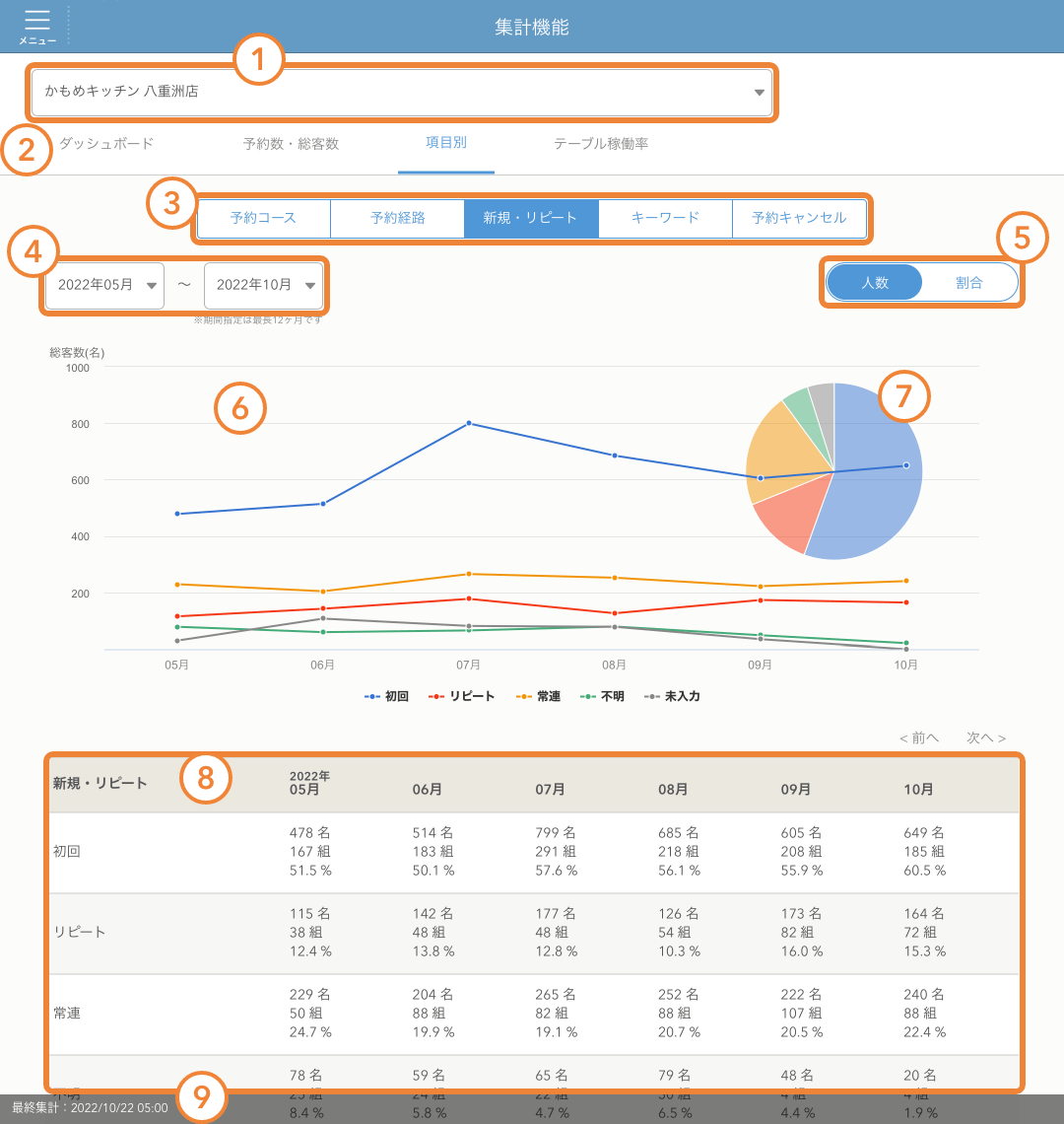 レストランボード 集計分析 項目別（新規・リピート）