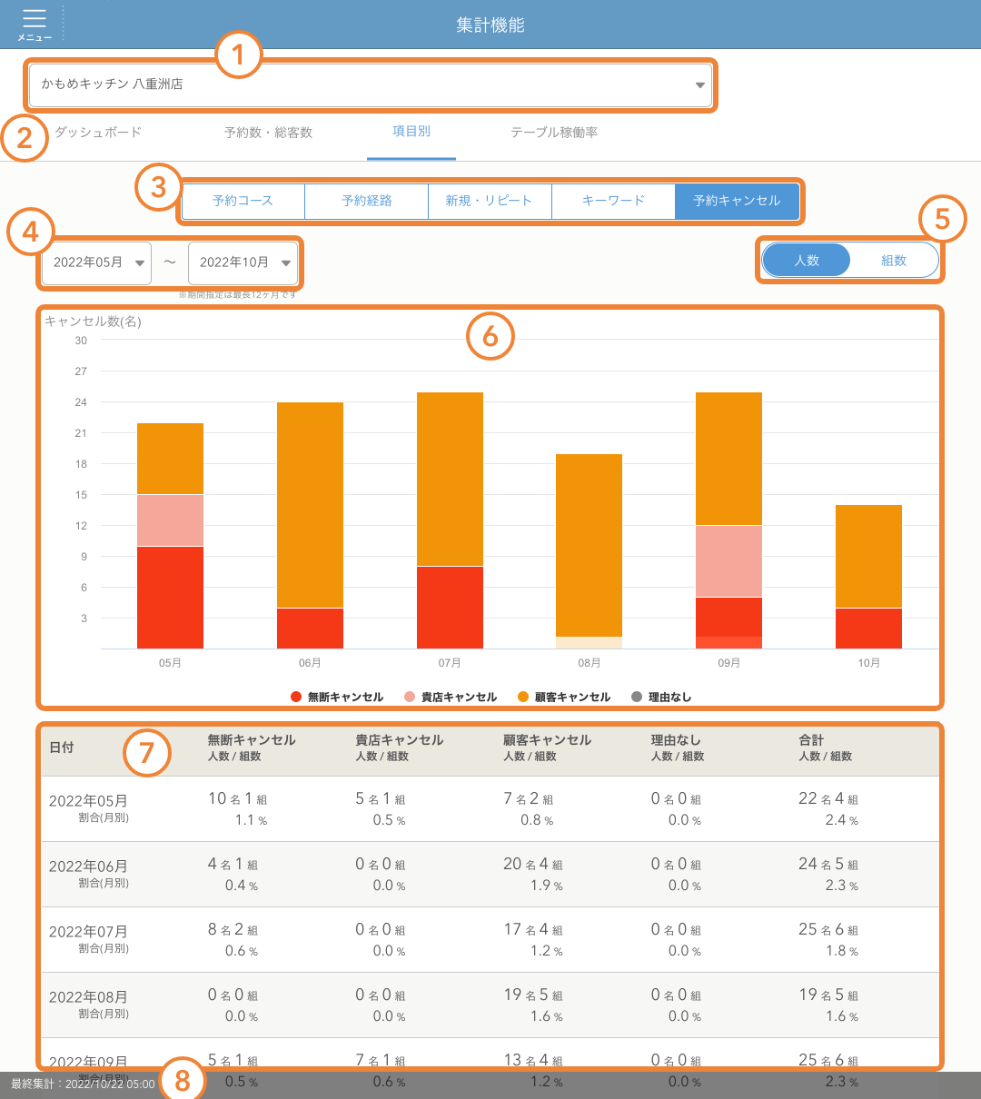 レストランボード 集計分析 集計機能 項目別（予約キャンセル）