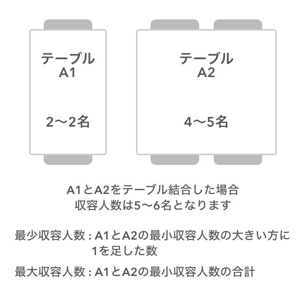 レストランボード セルフチェックイン テーブル結合 収容人数