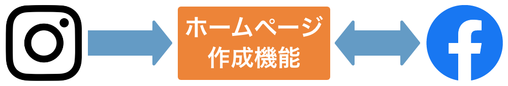 レストランボード 業務サポートパック SNS記事連携の全体図