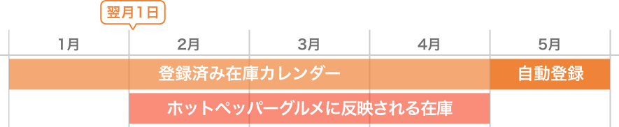 レストランボード 翌月2日の在庫カレンダーへの反映