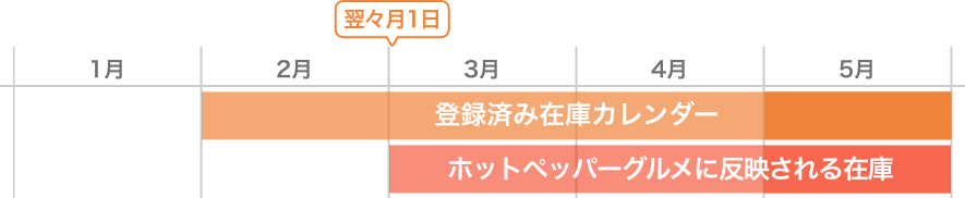 レストランボード 翌々月1日の在庫カレンダーへの反映