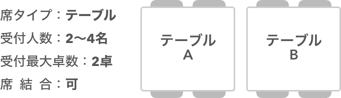 レストランボード 予約在庫登録 席結合