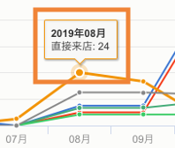 レストランボード 集計分析 集計機能 項目別（予約経路）推移グラフ