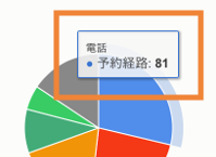 レストランボード 集計分析 集計機能 項目別（予約経路）割合グラフ 