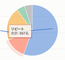 レストランボード 集計分析 集計機能 項目別（新規・リピート） 割合グラフ