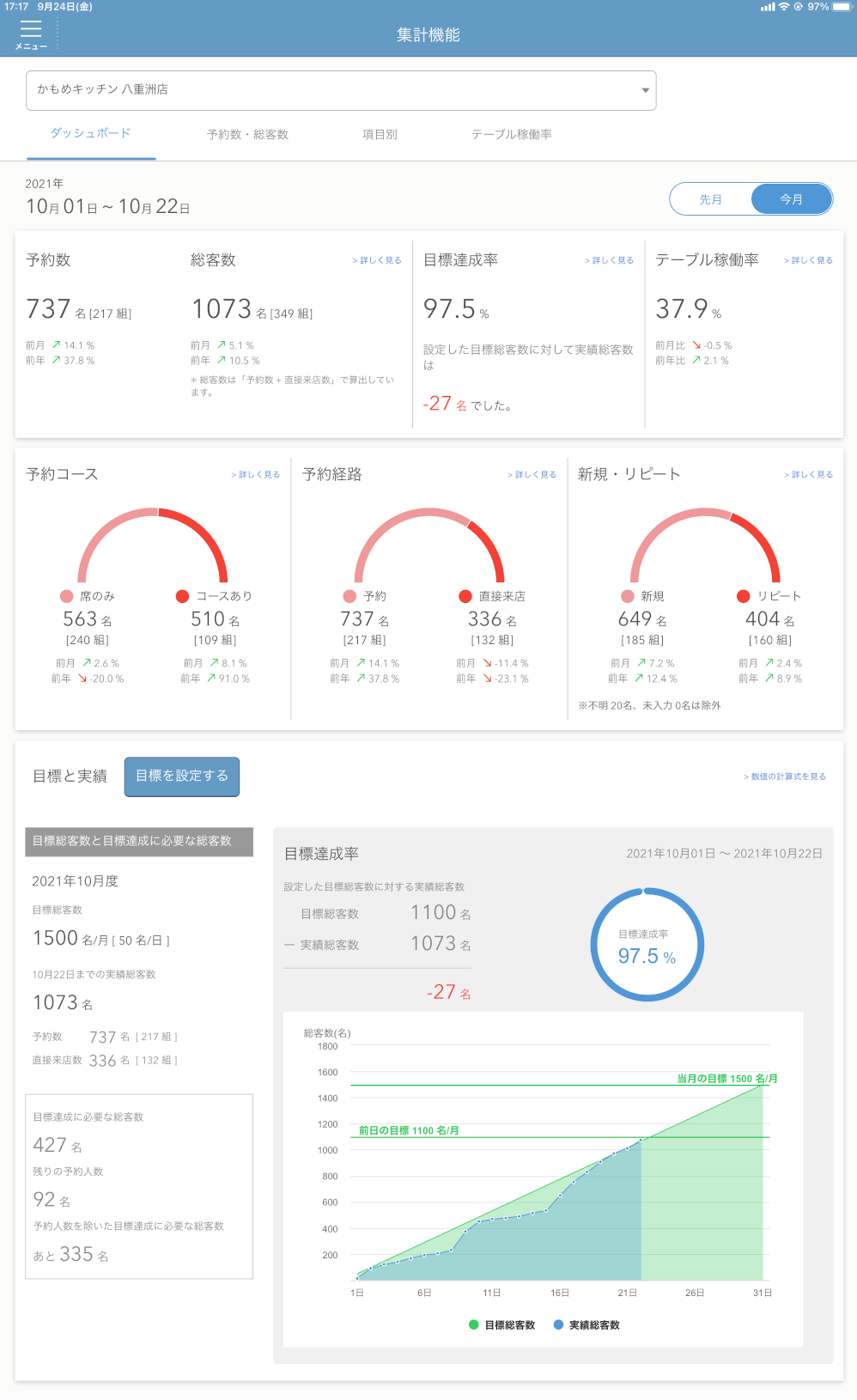 レストランボード 集計機能 ダッシュボード 他店舗