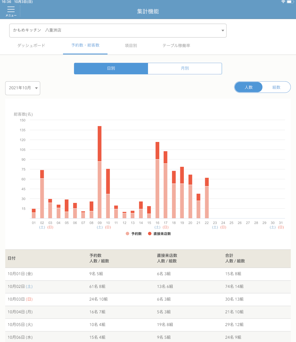レストランボード 集計機能 予約数・総客数画面