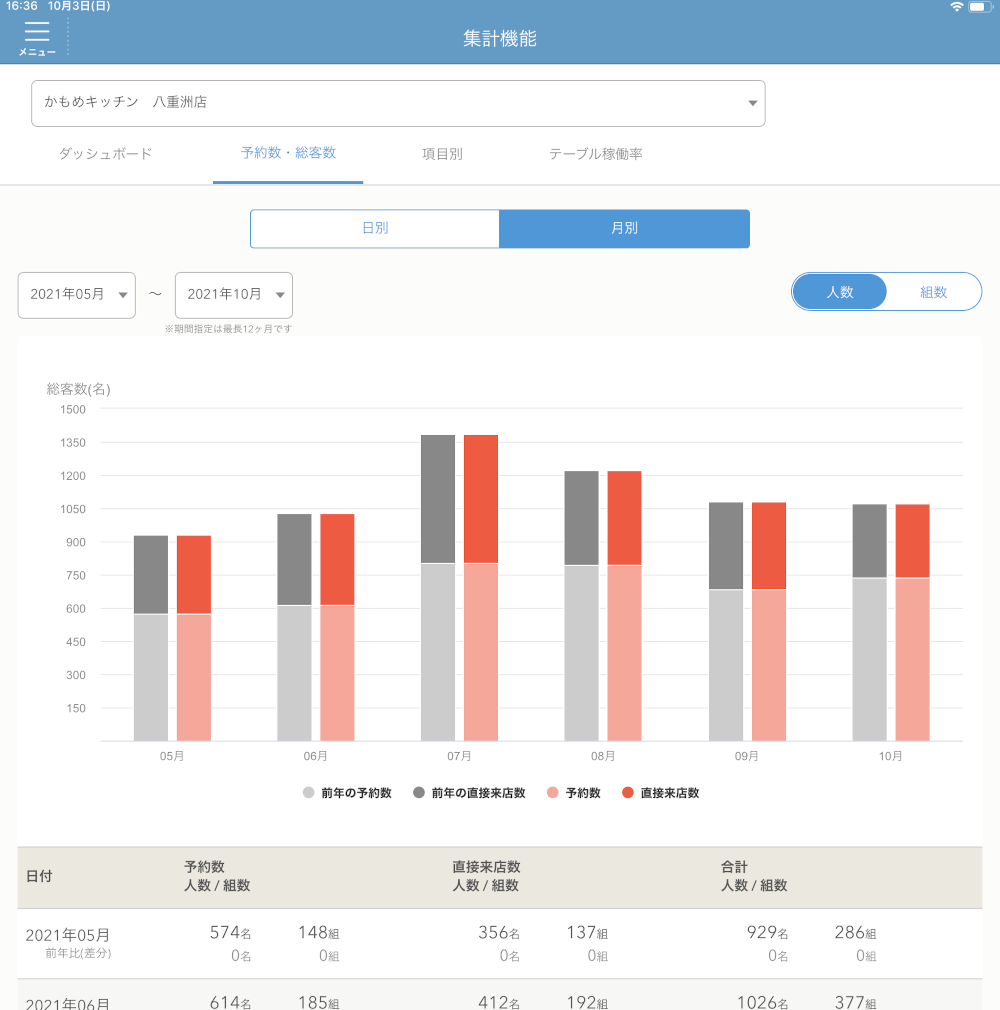 レストランボード 集計機能 予約数・総客数画面