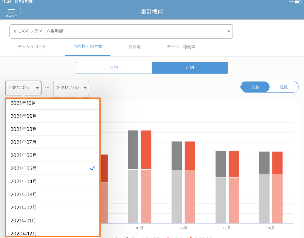 レストランボード 集計機能 予約数・総客数画面
