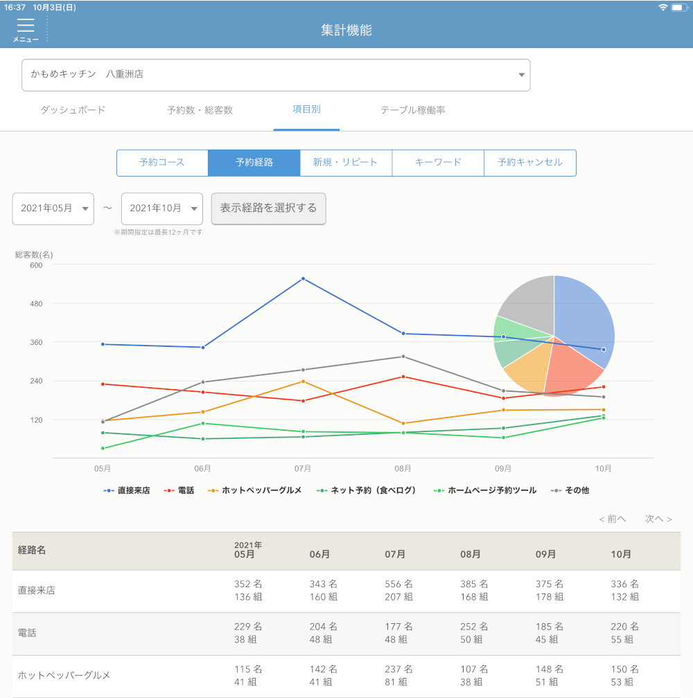 レストランボード 集計機能 項目別