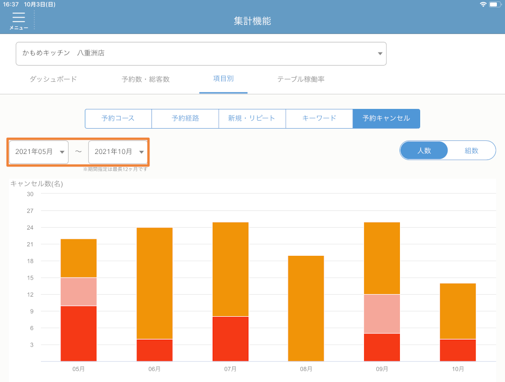 レストランボード 集計機能 項目別