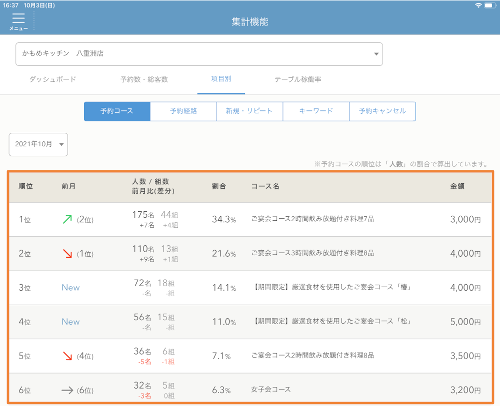 レストランボード 集計機能 項目別