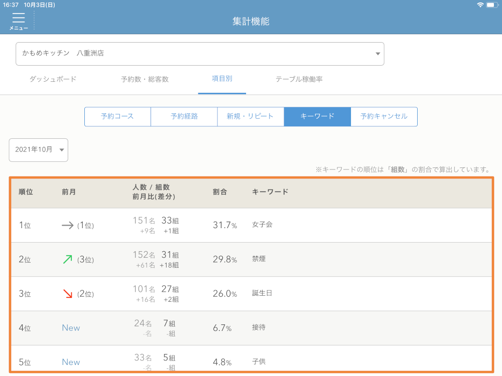 レストランボード 集計機能 項目別