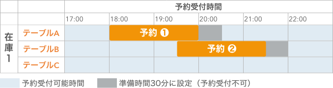 レストランボード 在庫 リリース後