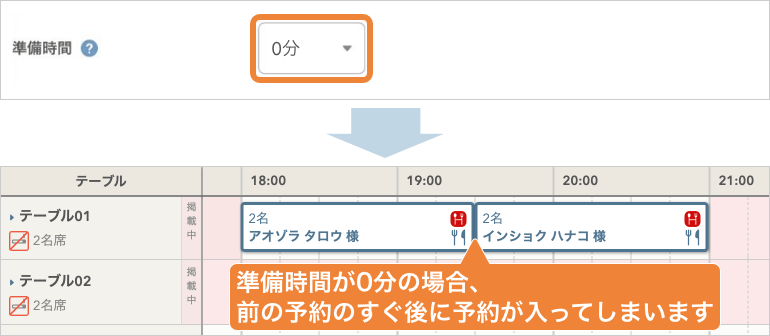 レストランボード 準備時間 0分のリスク