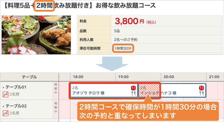 レストランボード コース名 確保時間 異なる場合のリスク