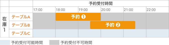 レストランボード 在庫 リリース前