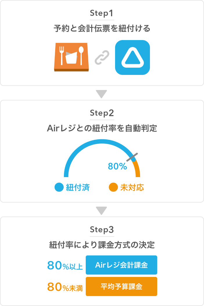 レストランボード 直前席押さえ 予約と会計伝票を紐付ける→Airレジとの紐付率を自動判定→紐付率により課金方式の決定：80%以上 Airレジ会計課金／80%未満 平均予算課金
