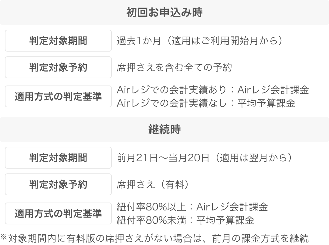 レストランボード 直前席押さえ 課金方式の決定ルール 初回お申込み時／継続時