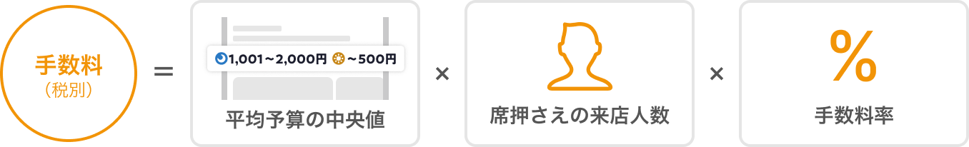 レストランボード 直前席押さえ 平均予算課金 手数料（税別）＝平均予算の中央値 x 席押さえ来店人数 x 手数料率
