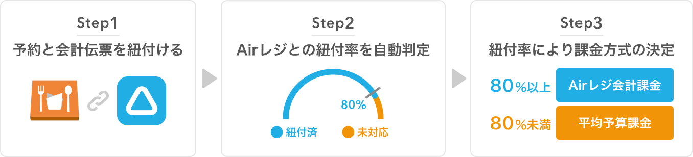 レストランボード 直前席押さえ 予約と会計伝票を紐付ける→Airレジとの紐付率を自動判定→紐付率により課金方式の決定：80%以上 Airレジ会計課金／80%未満 平均予算課金