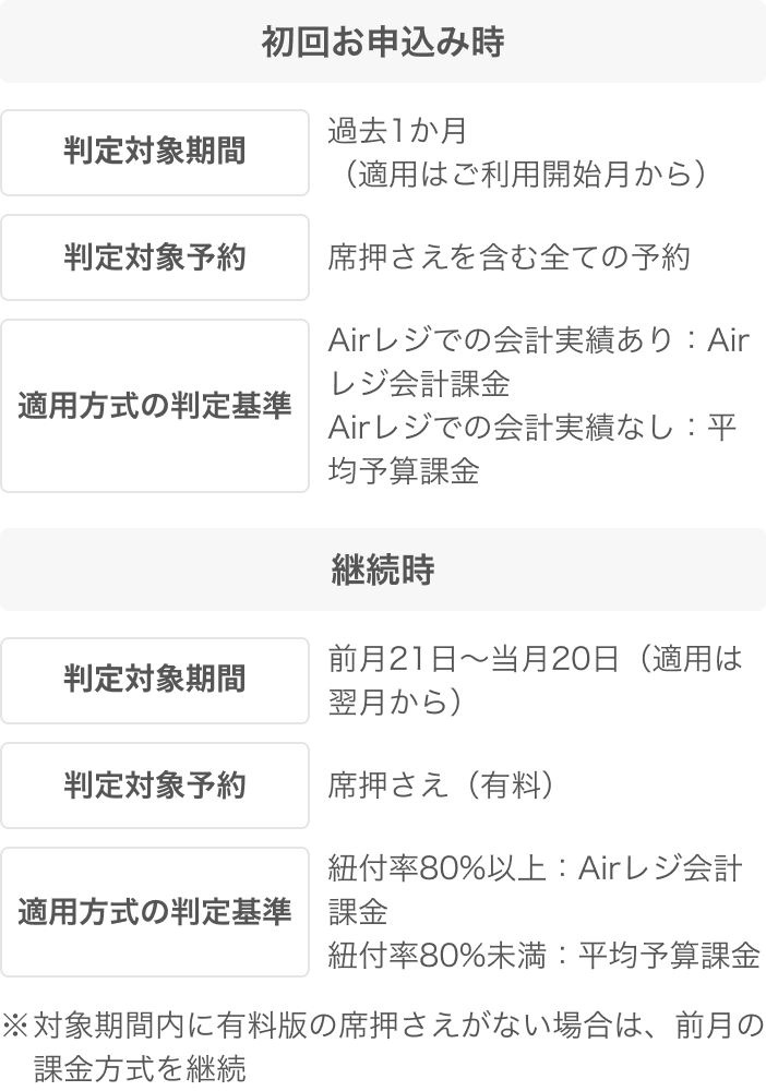 レストランボード 直前席押さえ 課金方式の決定ルール 初回お申込み時／継続時