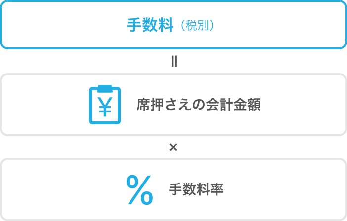 レストランボード 直前席押さえ Airレジ会計課金 手数料（税別）＝席押さえの会計金額 x 手数料率