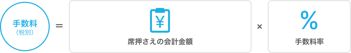 レストランボード 直前席押さえ Airレジ会計課金 手数料（税別）＝席押さえの会計金額 x 手数料率