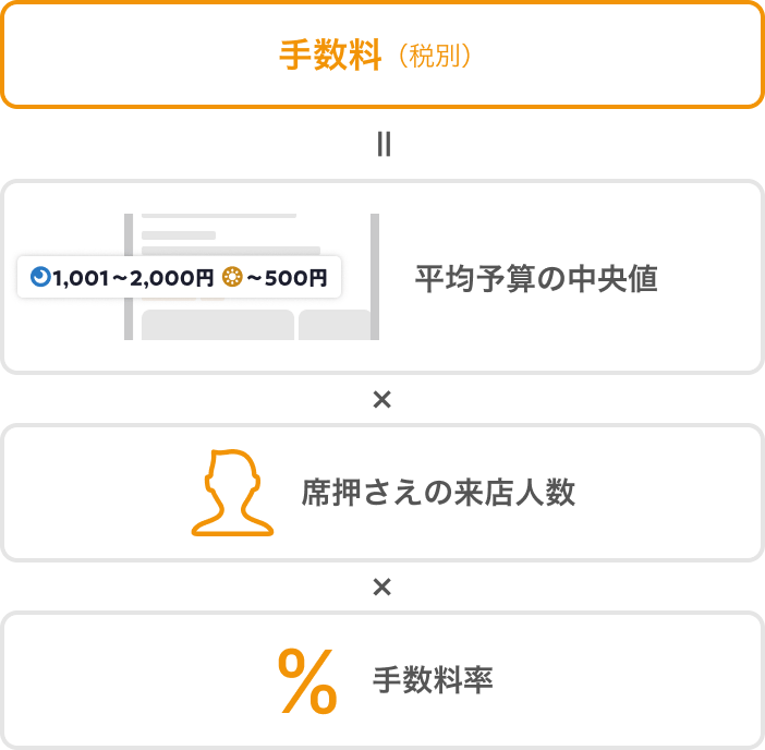 レストランボード 直前席押さえ 平均予算課金 手数料（税別）＝平均予算の中央値 x 席押さえ来店人数 x 手数料率