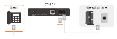 レストランボード 電話親機とCTI-BOXの電話ポート（電話機）の電話線ケーブルを外す