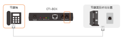 レストランボード 電話回線終端装置と電話親機を接続する