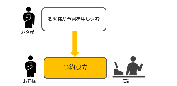 即予約とは お客様が予約を申し込む 予約成立