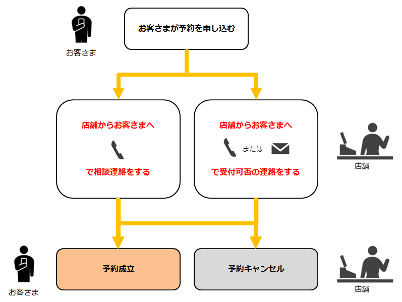 リクエスト予約とは お客様が予約を申し込む→店舗からお客様へ電話で相談する または 客様が予約を申し込む→店舗からお客様へ電話またはメールで受付可否の連絡をする 予約成立 または 予約キャンセル