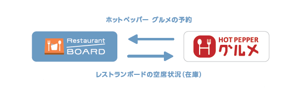 ホットペッパーグルメの予約↔︎レストランボードの空席状況（在庫）
